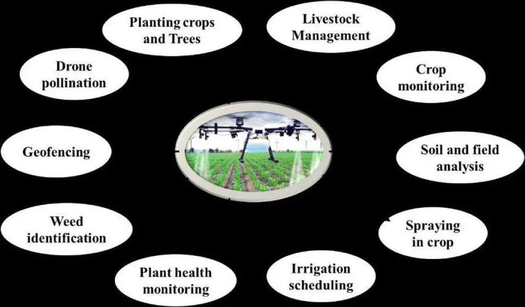 Applications of Drones in agriculture